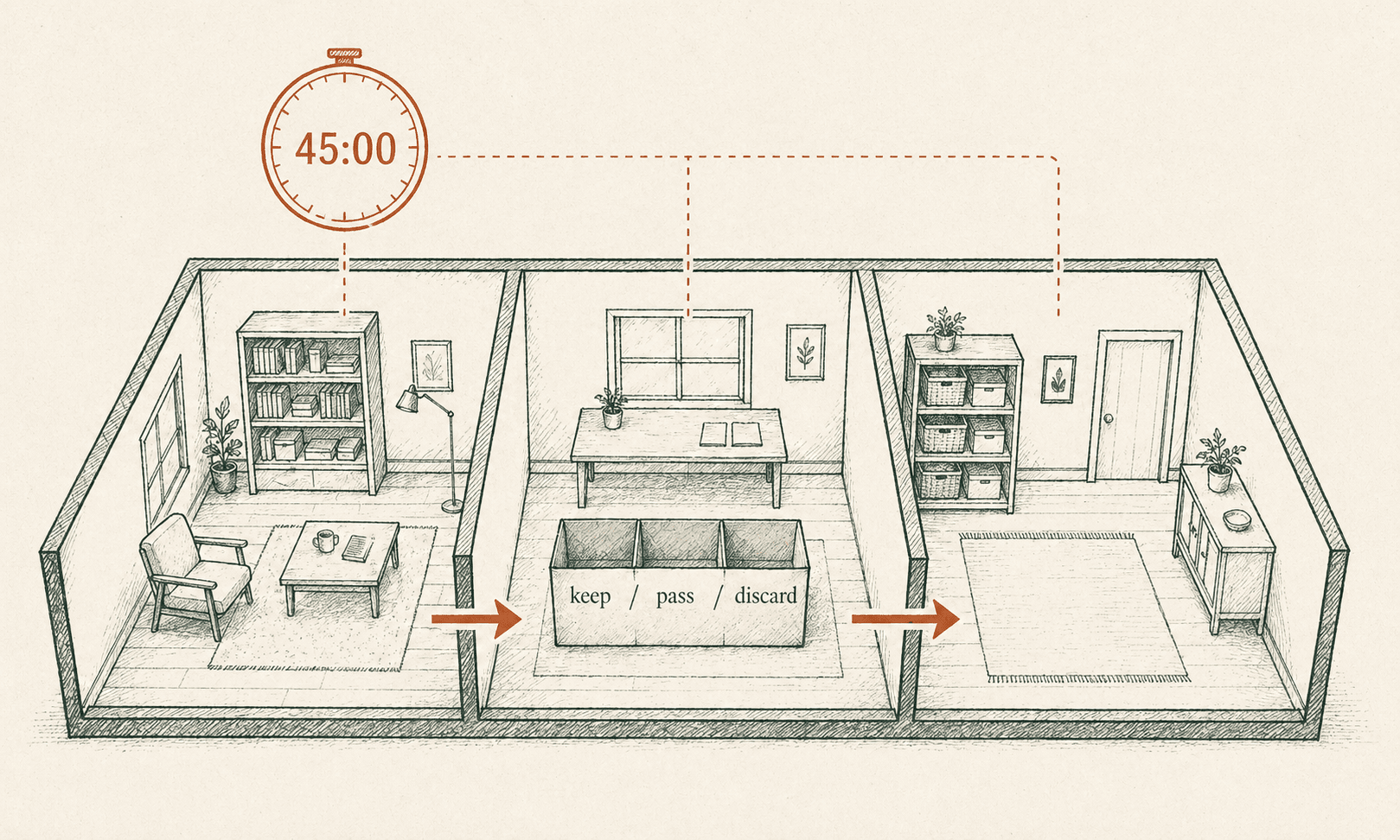 Hand-drawn cutaway of three rooms with a 45-minute timer, sorting box, and sequence arrows.